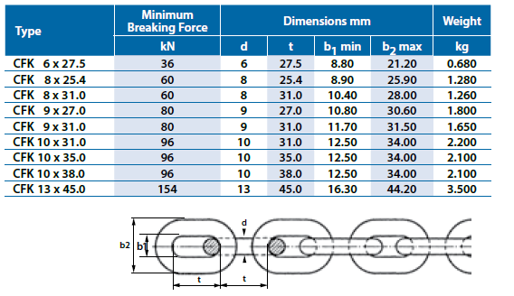 WLL Chart Grade 60 Conveyor Chains CFK