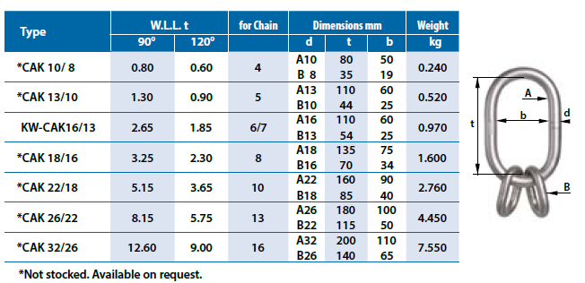 WLL Chart Grade60 Multi Master Link CAKF