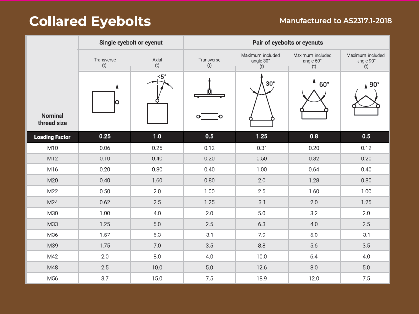 Eyebolts Working Load Limits