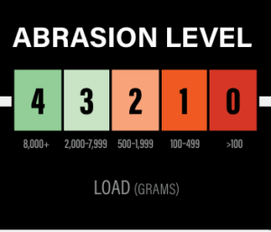 Abrasion Testing Levels