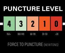 Puncture Test Levels